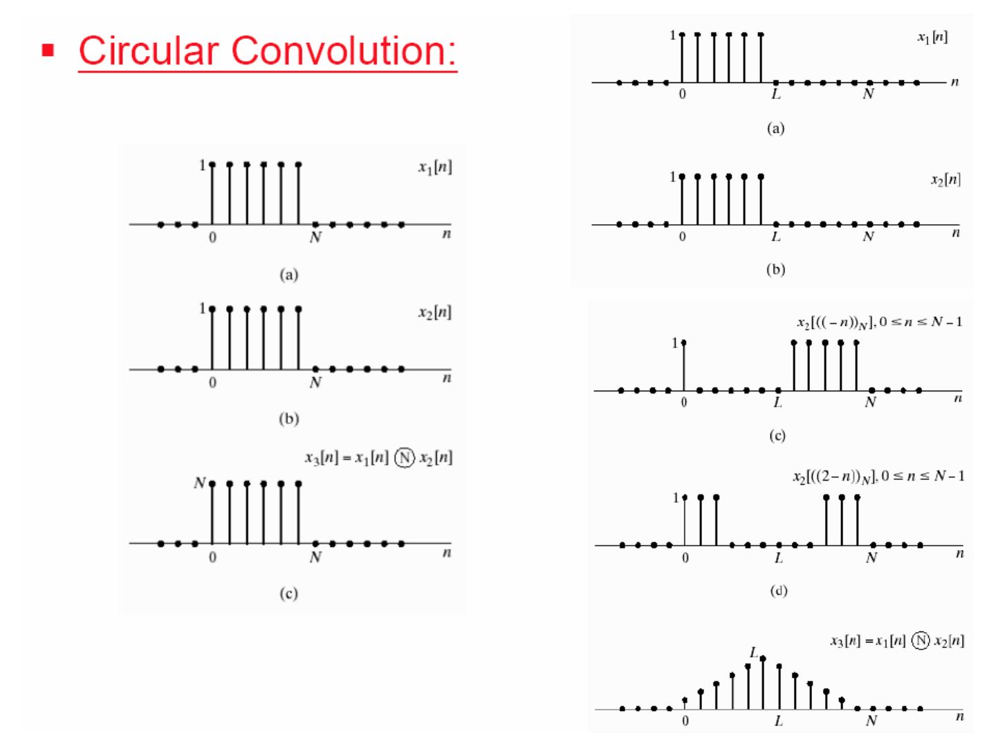 İki uzunluk-L darbenin N noktalı dairesel konvolüsyonu: x₂[((−n))_N], x₂[((2−n))_N] ve sonuç x₃[n] = x₁[n] Ⓝ x₂[n]