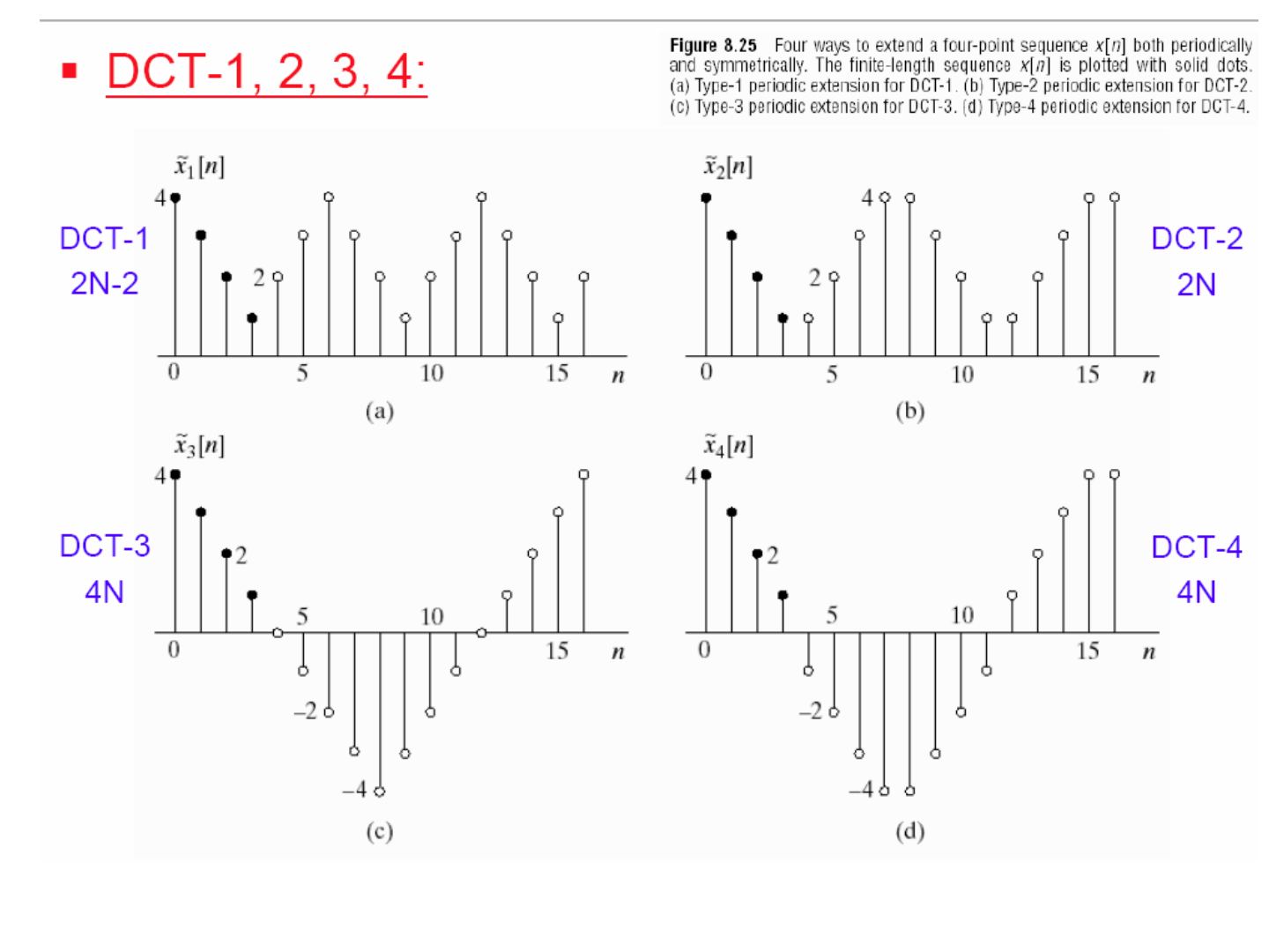 Dört noktalı bir dizinin DCT-1 (2N−2), DCT-2 (2N), DCT-3 ve DCT-4 (4N) için periyodik-simetrik uzantıları