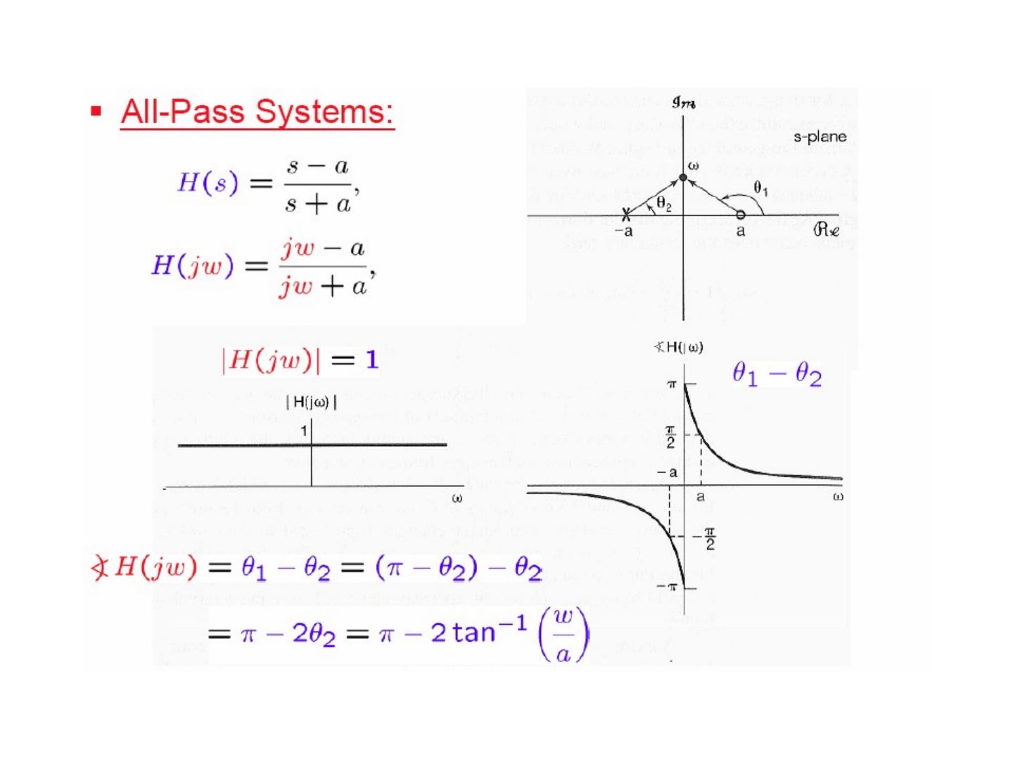 Tüm geçiren sistem: −a'da kutup, a'da sıfır; |H(jω)| = 1 ve faz π − 2tan⁻¹(ω/a)