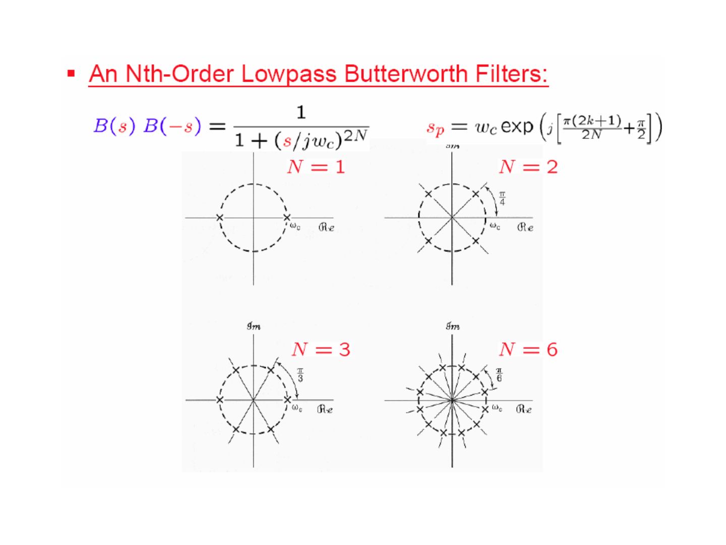 Butterworth süzgecin B(s)B(−s) kutupları: N = 1, 2, 3, 6 için ω_c yarıçaplı çember üzerinde eşit aralıklı 2N kutup