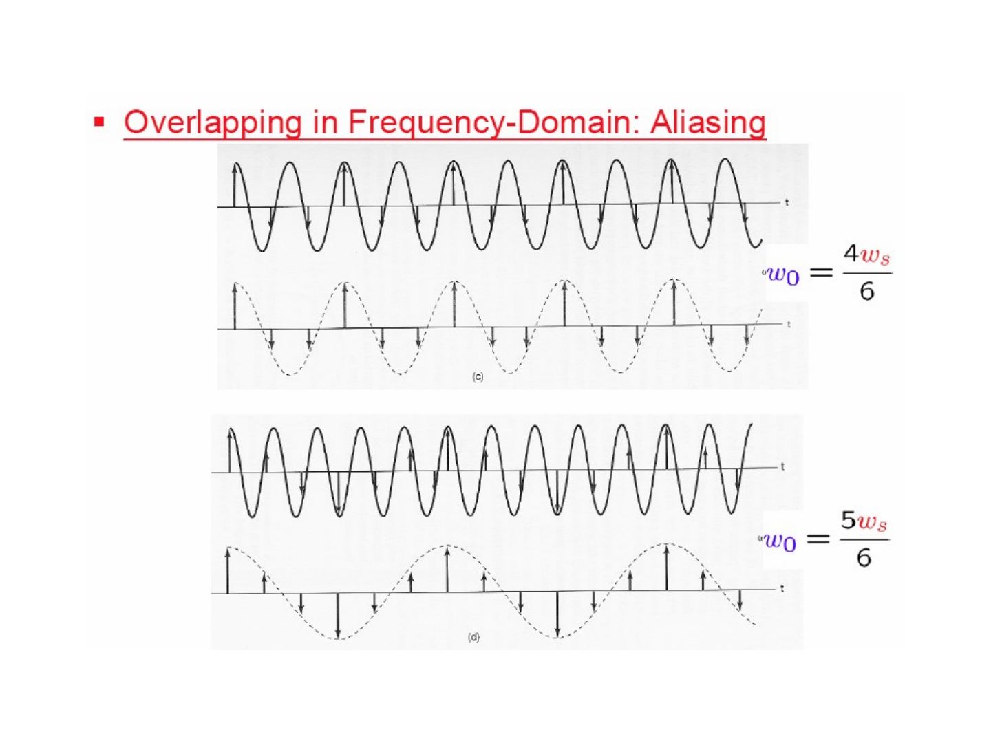 cos(ω₀t) sinyalinin ω₀ = 4ω_s/6 ve 5ω_s/6 için örneklenmesi ve daha düşük frekanslı bir kosinüs olarak geri oluşturulması (örtüşme)