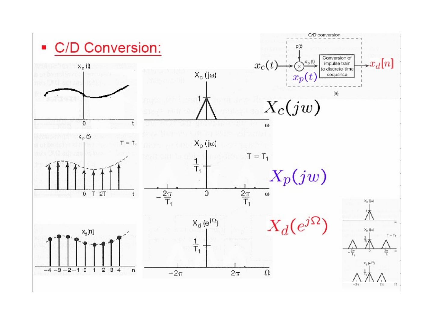 C/D dönüşümü: x_c(t), T = T₁ ve T = 2T₁ için x_p(t), x_d[n] ve spektrumlar X_c(jω), X_p(jω), X_d(e^jΩ)
