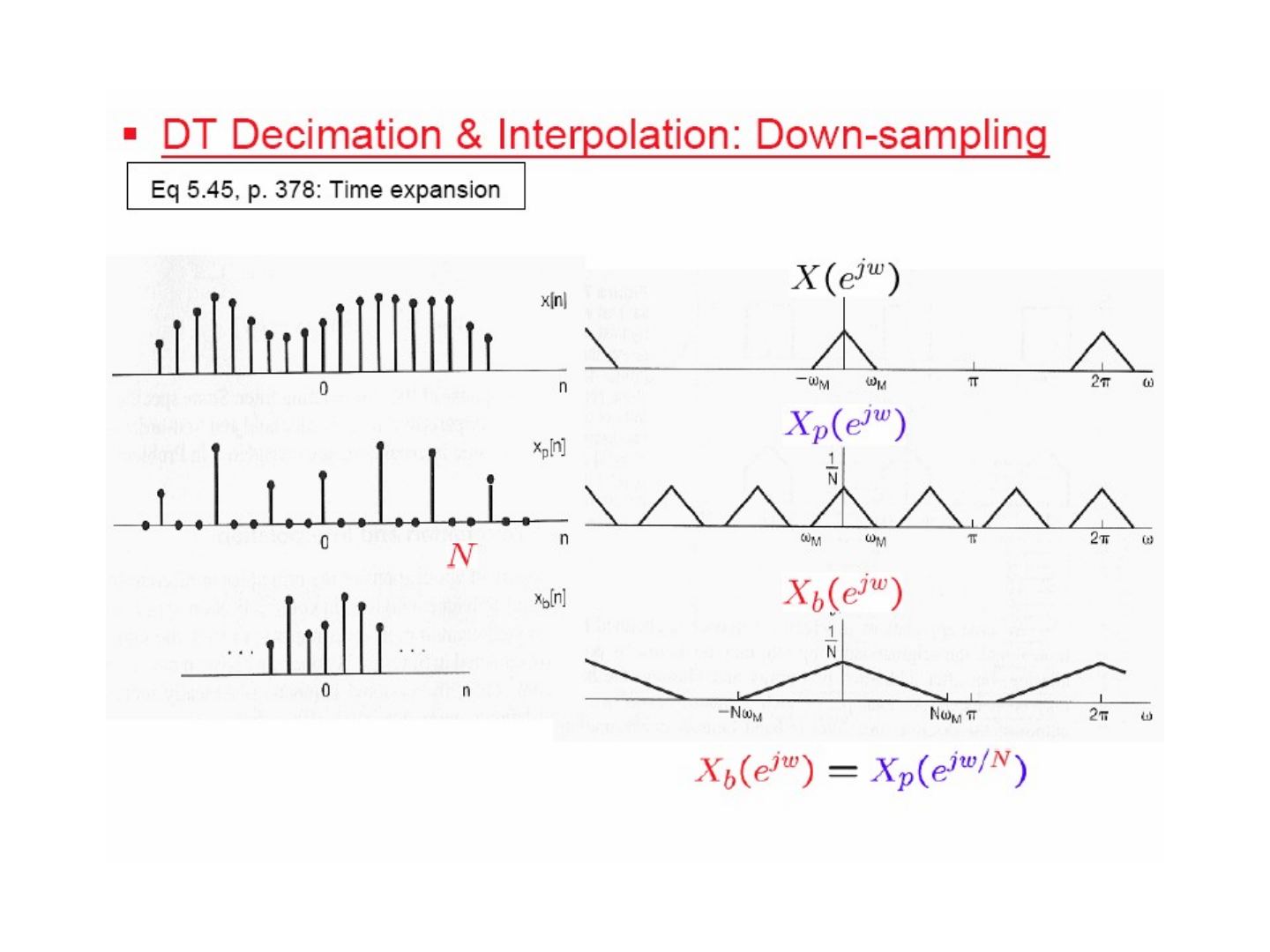 Ayrık zamanda ondalıklama: x[n], x_p[n], x_b[n] ve spektrumları X, X_p, X_b = X_p(e^{jω/N})