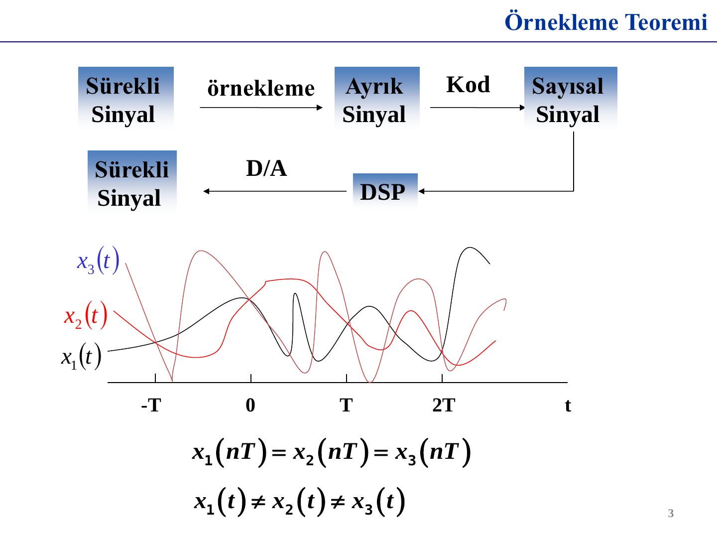 Farklı üç sürekli sinyalin aynı örnek değerlerinden geçmesi; sürekli–ayrık–sayısal sinyal zinciri
