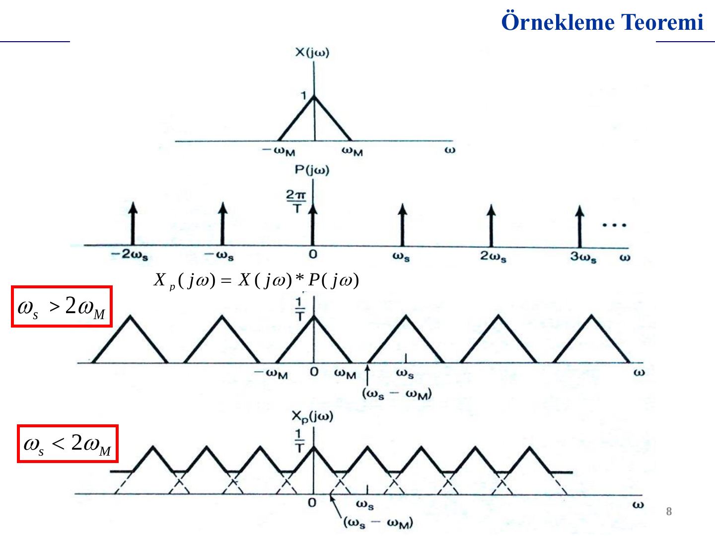 X(jω), P(jω) ve ωs > 2ωM ile ωs < 2ωM durumlarında Xp(jω)