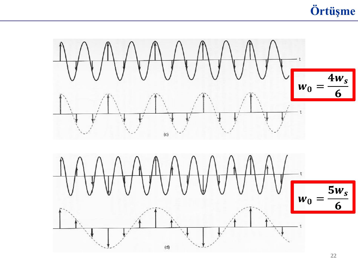 ω0 = 4ωs/6 ve 5ωs/6 için örneklenen ve yeniden oluşturulan sinüsler