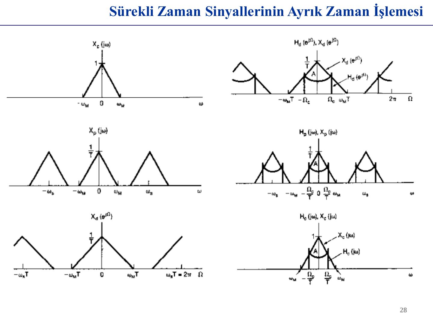Xc(jω), Xp(jω), Xd(e^jΩ), Hd(e^jΩ) ve sonuçta Yc(jω)'nın oluşumu