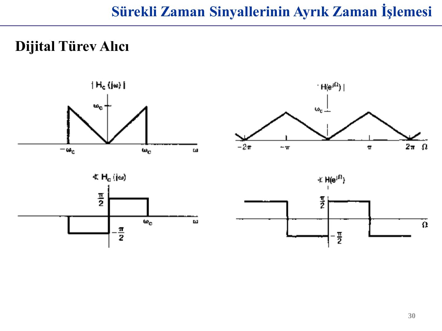 Sürekli zamanlı türev alıcı Hc(jω) ve ayrık zaman eşdeğeri H(e^jΩ): genlik ve faz
