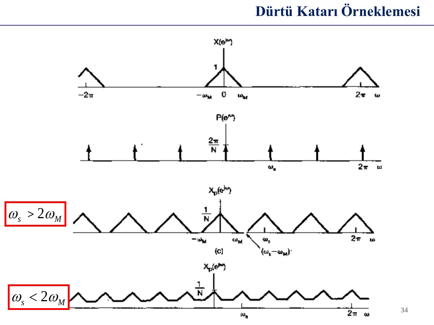 X(e^jω), P(e^jω) ve ωs > 2ωM ile ωs < 2ωM durumunda Xp(e^jω)
