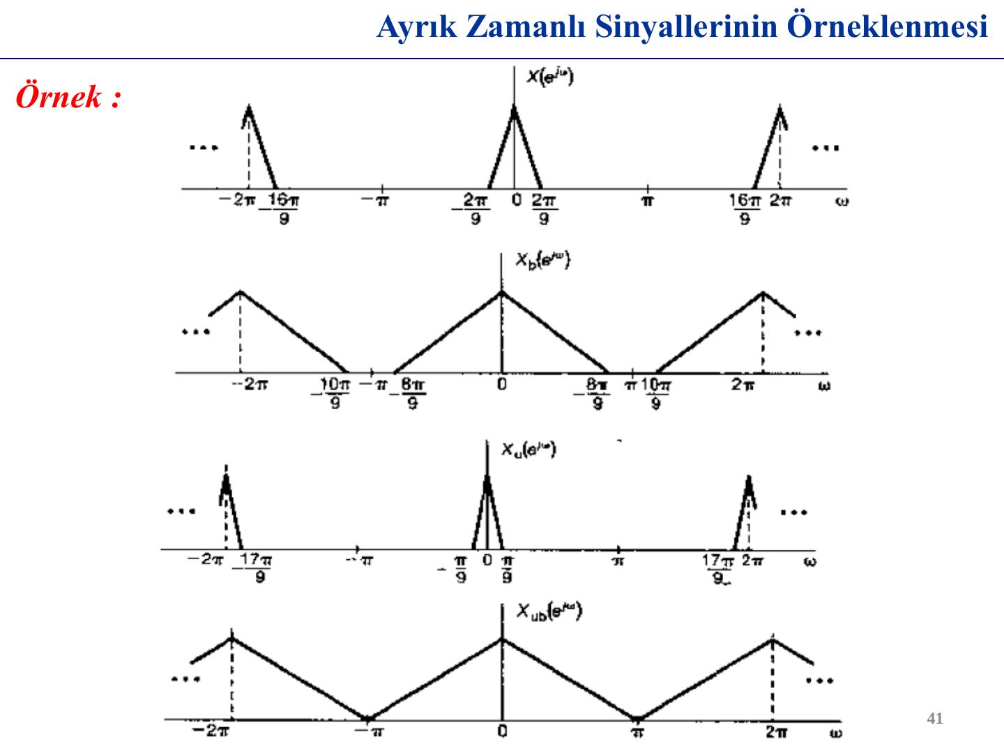 Örnek: X(e^jω), ondalıklanmış Xb(e^jω), ara değerlenmiş Xu(e^jω) ve Xub(e^jω) spektrumları