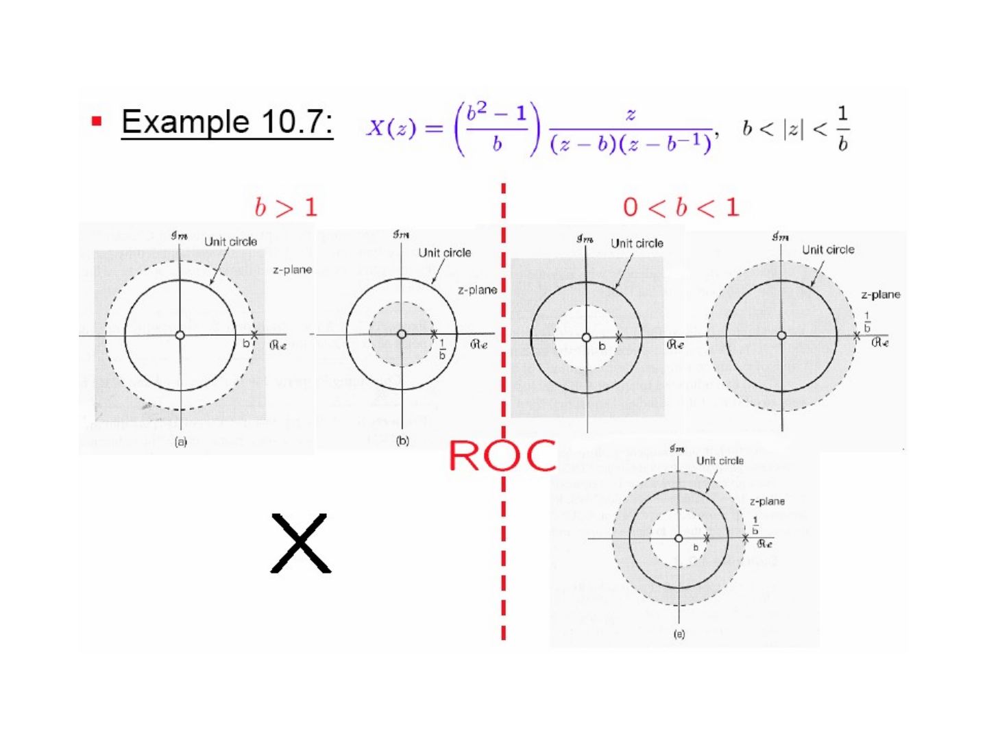 b > 1 ve 0 < b < 1 durumları için ROC'ler; b > 1 iken ortak bölge yok, 0 < b < 1 iken b < |z| < 1/b halkası