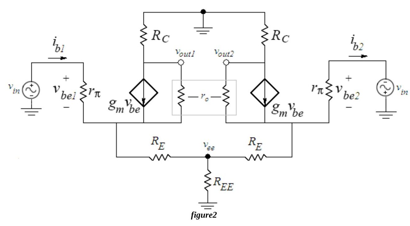 Figure 2: Small-signal equivalent for pure differential mode input; each half has rπ, gm·vbe, RC and RE, with the emitter node vee connected to ground through REE