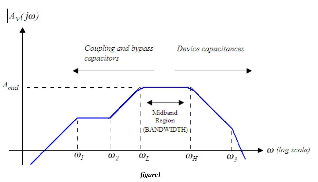 Figure 1: Magnitude of the gain versus log frequency; poles ω1, ω2, ωL from coupling and bypass capacitors, flat midband Amid between ωL and ωH, roll-off at ωH and ω3 from device capacitances