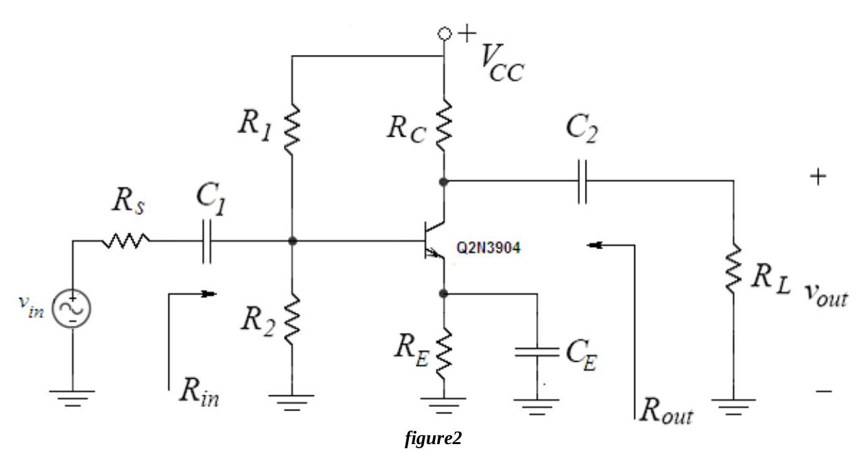 Figure 2: Common emitter amplifier with source resistance Rs, coupling capacitors C1 and C2, divider R1–R2, RC, RE bypassed by CE and load RL; Rin and Rout marked