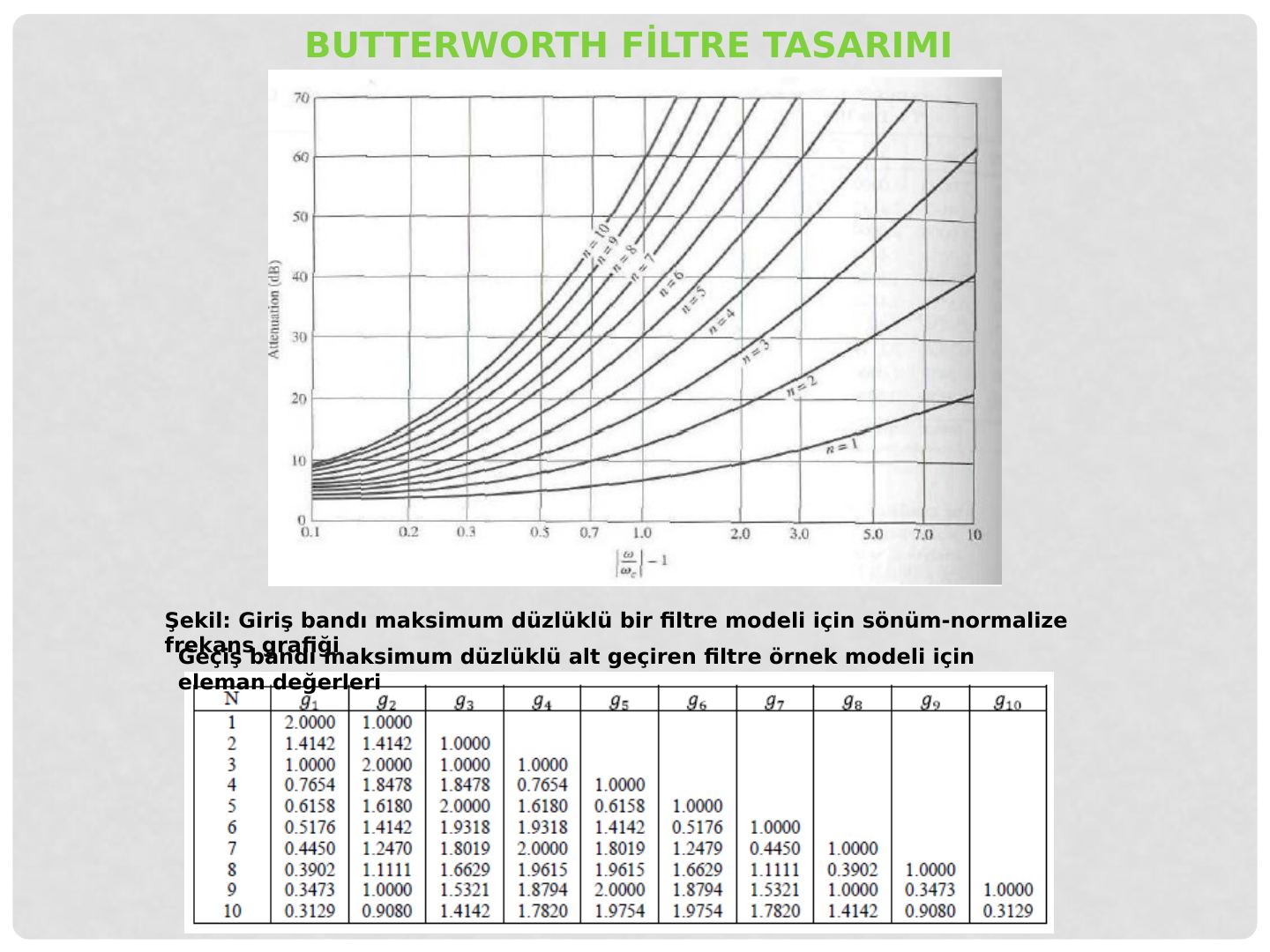 Butterworth filtre tasarımı: normalize sönüm eğrileri ve eleman değerleri tablosu