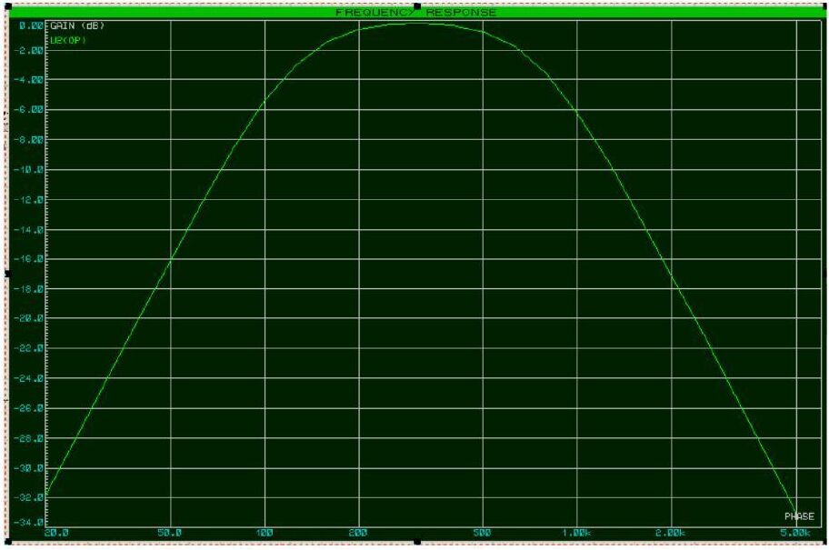 Proteus frekans cevabı: kazanç yaklaşık 200–300 Hz civarında 0 dB tepe yapıyor, 20 Hz ve 5 kHz uçlarında −32 dB civarına iniyor