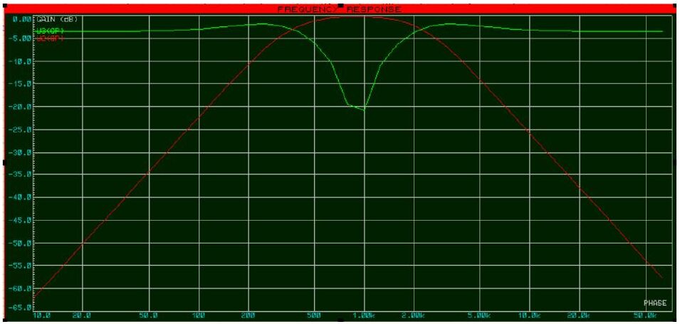 Proteus frekans cevabı: kırmızı eğri bant geçiren katın 1 kHz civarında tepe yapan cevabı, yeşil eğri ise 1 kHz civarında yaklaşık −20 dB'lik çentik oluşturan notch çıkışı