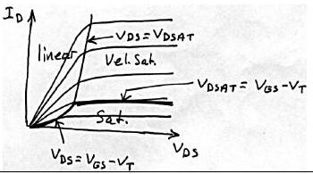 Elle çizilmiş ID–VDS eğrileri: linear, Sat. ve Vel. Sat. bölgeleri; VDS = VGS − VT ve VDS = VDSAT sınırları
