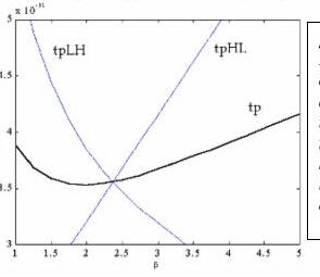 β = 1–5 aralığında tpLH azalan, tpHL artan, tp eğrisinin minimumu β ≈ 2 civarında