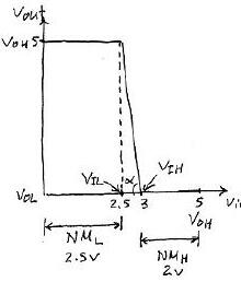 Elle çizilmiş VTC: VIL = 2,5 V, VIH = 3 V, NML = 2,5 V, NMH = 2 V