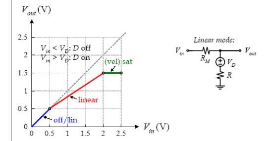 Parçalı doğrusal VTC: 0–0,5 V arası Vout = Vin (mavi), 0,5–2 V arası doğrusal (kırmızı), 2–2,5 V arası 1,5 V'ta sabit (yeşil); yanında doğrusal moddaki eşdeğer devre