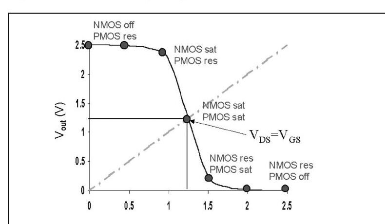 CMOS inverter VTC eğrisi: V_in arttıkça NMOS off/PMOS res, NMOS sat/PMOS res, ikisi de sat (V_M ≈ 1,25 V), NMOS res/PMOS sat ve NMOS res/PMOS off bölgeleri