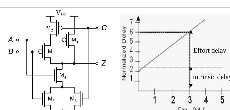 Şekil (a): M1–M3 PMOS ve M4–M6 NMOS'tan oluşan Z çıkışlı geçit; şekil (b): normalize gecikme – fan-out doğrusu (f = 3'te toplam 6, intrinsic 2)