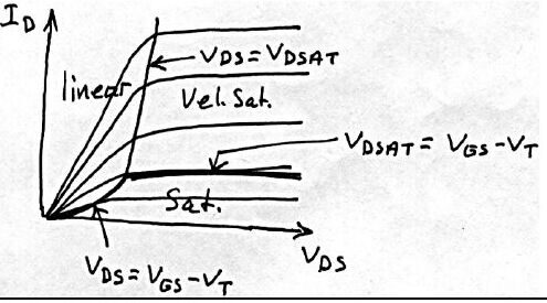 Elle çizilmiş ID–VDS eğrileri: linear, Vel. Sat. ve Sat. bölgeleri; VDS = VDSAT ve VDS = VGS − VT sınırları