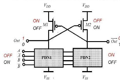 DCVSL genel yapısı: çapraz bağlı M1, M2 PMOS'ları, Out ve Out′ çıkışları, PDN1 ve PDN2 blokları ve ON/OFF durumları