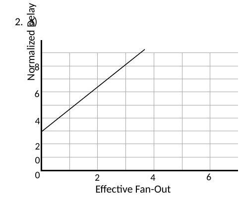 NAND geçidinin normalize gecikme – effective fan-out doğrusu: dikey ekseni 3'te kesiyor
