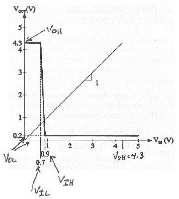 Elle işaretlenmiş VTC: VOH = 4,3 V, VOL = 0,2 V, VIL = 0,7 V, VIH = 0,9 V
