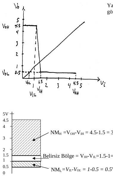 Elle çizilmiş 3 parçalı VTC (VOH = 4,5 V, VOL = 0,5 V, VIL = 1 V, VIH = 1,5 V) ve gürültü paylarını gösteren dikey eksen