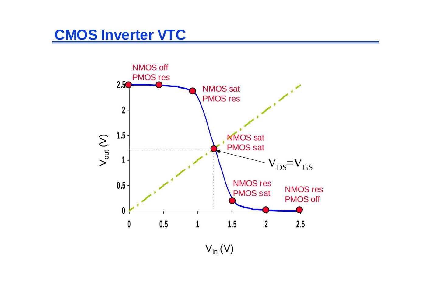 CMOS tersleyici VTC eğrisi ve çalışma bölgeleri