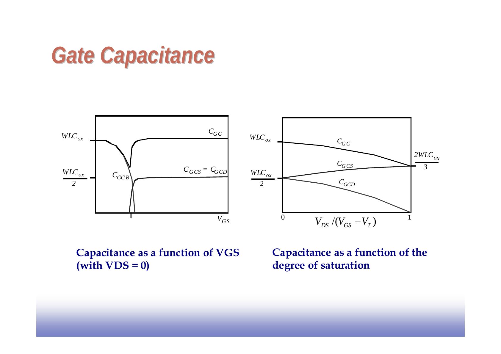 Gate sığasının VGS'ye (VDS = 0) ve doyma derecesine VDS/(VGS − VT) göre değişimi