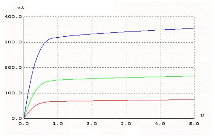 SPICE'ta NMOS'un V_GS = 2 V'ta W = 1.8, 3.6 ve 7.2 µm için I_D–V_DS eğrileri; doyum akımları yaklaşık 70, 150 ve 320 µA