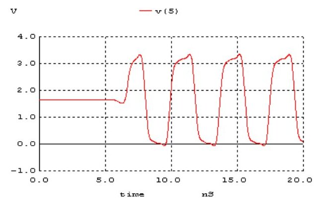 Beş tersleyicili halka osilatörünün çıkışı: yaklaşık 1.6 V'tan başlayıp 6 ns civarında 0–3.3 V arasında salınmaya başlayan, periyodu yaklaşık 3.8 ns olan dalga