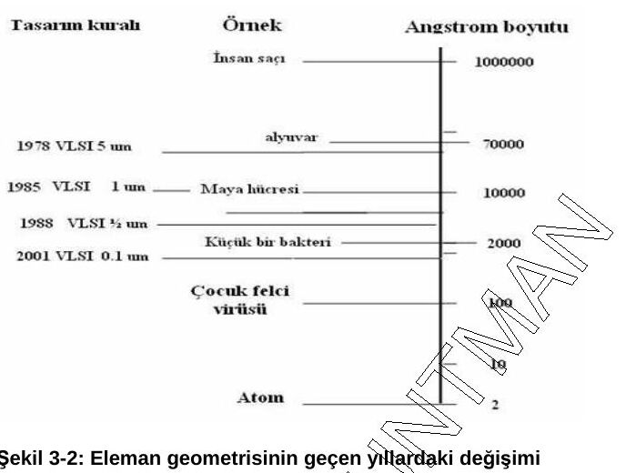 Şekil 3-2: insan saçı, alyuvar, maya hücresi, küçük bir bakteri, çocuk felci virüsü ve atom boyutlarıyla karşılaştırmalı olarak 1978 VLSI 5 µm, 1985 VLSI 1 µm, 1988 VLSI ½ µm, 2001 VLSI 0,1 µm tasarım kuralları (angstrom ölçeği)
