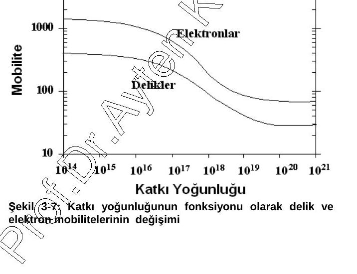 Şekil 3-7: logaritmik eksenlerde katkı yoğunluğu (10¹⁴–10²¹ /cm³) ile elektron ve delik mobilitesinin (10–1000 cm²/V·s) değişimi; iki eğri de 10¹⁶–10¹⁸ arasında düşüyor