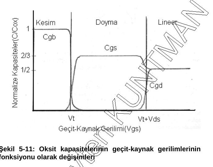 Şekil 5-11: normalize kapasitelerin (C/C_ox) V_GS ile değişimi; kesimde C_gb = 1, doymada C_gs = 2/3, lineer bölgede C_gs ve C_gd = 1/2