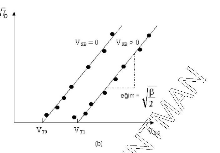 Şekil 5-13 (b): V_SB = 0 ve V_SB > 0 için √I_D – V_GS doğruları; eksen kesişimleri V_T0 ve V_T1, eğim √(β/2)