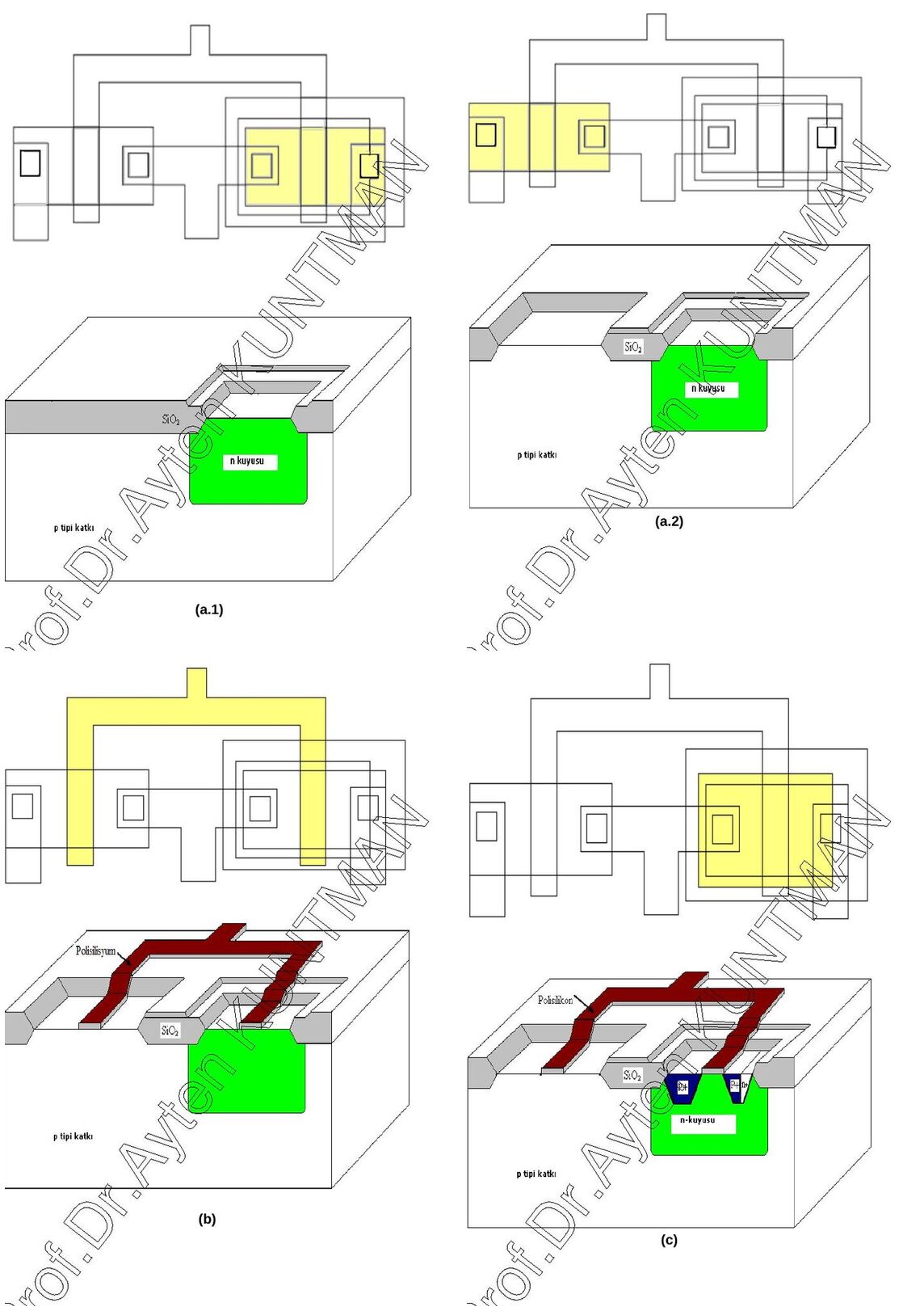 Şekil 5-16 (a.1)–(c): her adımda üstte serim maskesi (vurgulu katman sarı), altta üç boyutlu kesit; n-kuyusu, alan oksiti, polisilisyum geçitler ve p+ bölgeler