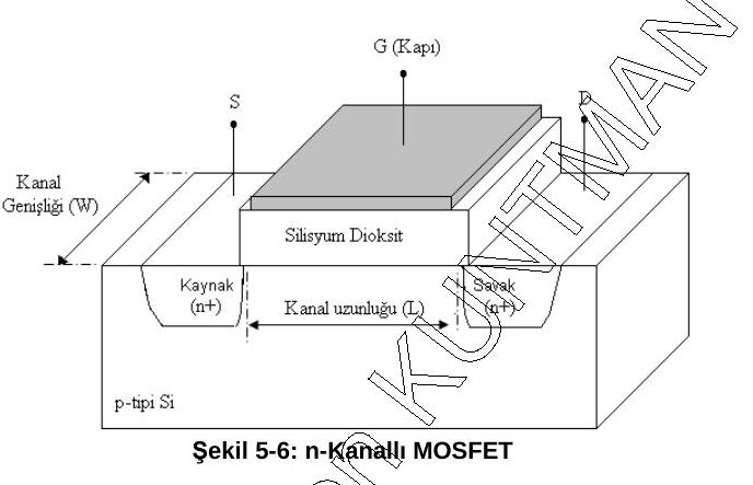 Şekil 5-6: p-tipi Si üzerinde n+ kaynak ve savak, silisyum dioksit ve geçit; kanal uzunluğu L ve kanal genişliği W