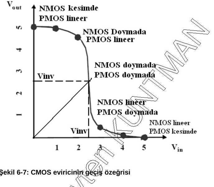 Şekil 6-7: V_DD = 5 V için CMOS evirici geçiş özeğrisi; bölgeler: NMOS kesimde/PMOS lineer, NMOS doymada/PMOS lineer, ikisi de doymada (V_inv), NMOS lineer/PMOS doymada, NMOS lineer/PMOS kesimde