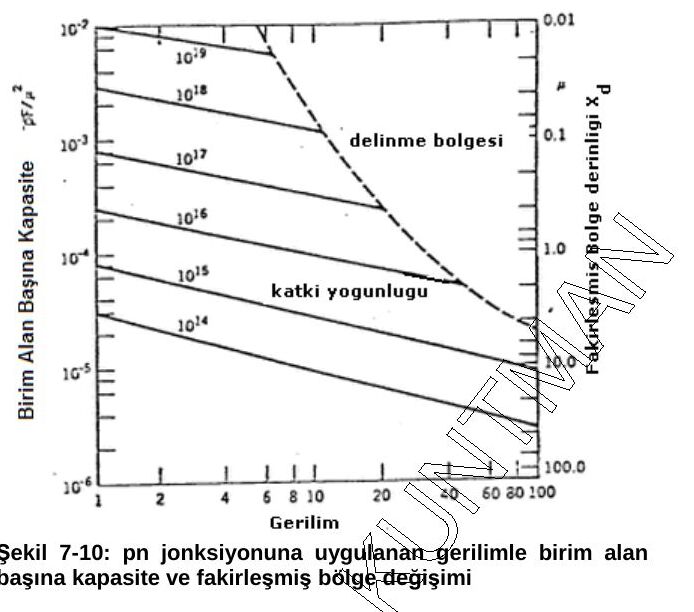 Şekil 7-10: 10¹⁴–10¹⁹ /cm³ katkı yoğunlukları için birim alan başına kapasite (pF/µm²) ve fakirleşmiş bölge derinliğinin ters gerilimle (1–100 V) değişimi; delinme bölgesi sınırı