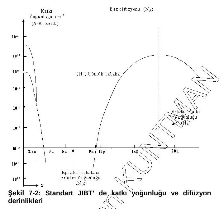 Şekil 7-2: A-A′ kesitinde derinliğe göre katkı yoğunluğu: yüzeyde emetör ve baz difüzyonları, epitaksi tabakası, n+ gömük tabaka ve taban