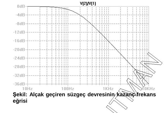 V(2)/V(1) kazancının 10 Hz–10 kHz arasında frekansla değişimi: düşük frekansta 0 dB, yaklaşık 160 Hz kesim frekansından sonra düşüş