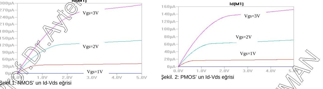 Soru 11: NMOS ve PMOS için V_GS = 1, 2, 3 V'ta I_D–V_DS eğrileri (0–5 V)