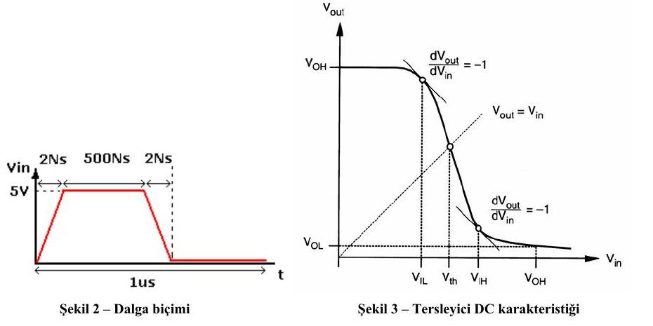Şekil 2: 0'dan 5 V'a 2 ns'de yükselen, 500 ns süren, 2 ns'de düşen, periyodu 1 µs olan darbe; Şekil 3: VOH, VOL, VIL, VIH ve eğimin −1 olduğu noktaları gösteren tersleyici DC karakteristiği