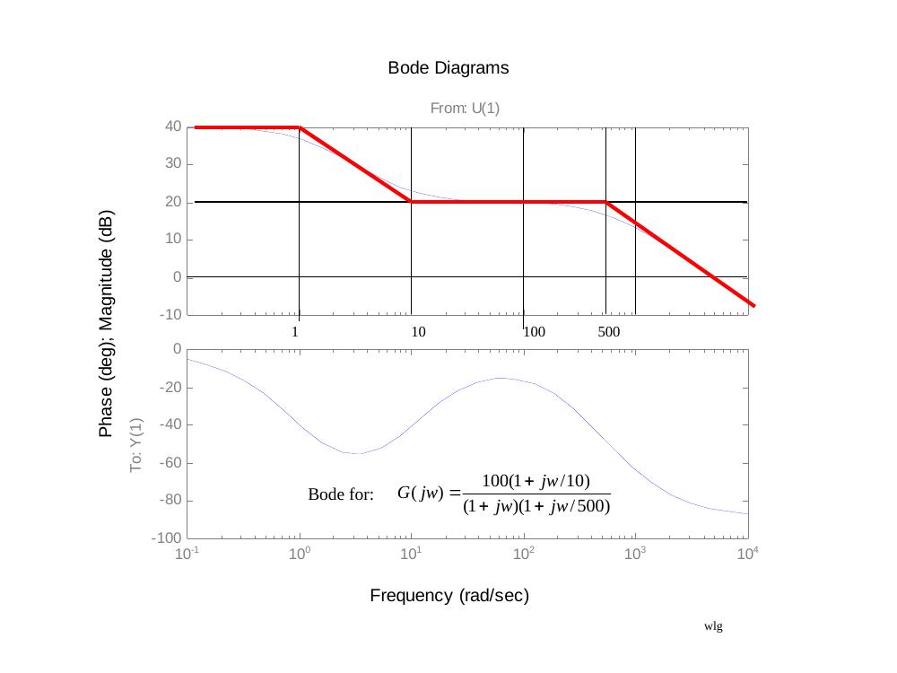Green: exact (MATLAB) and asymptotic Bode plot for Example 1