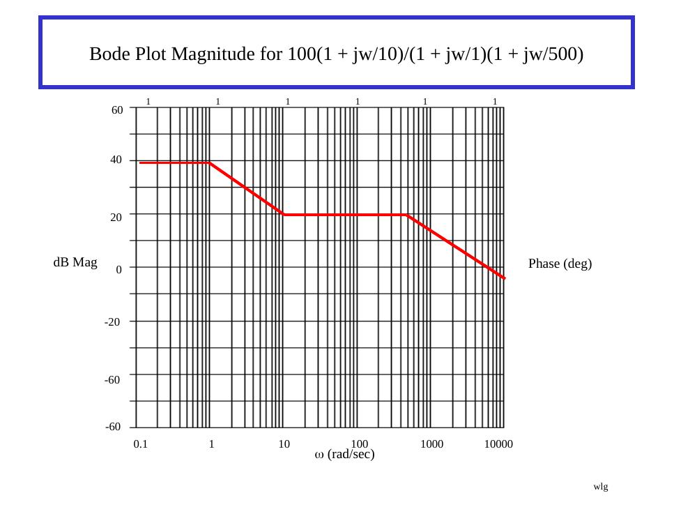 Green, Example 1: asymptotic Bode magnitude of 100(1 + jω/10)/((1 + jω)(1 + jω/500))